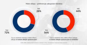 Większość właścicieli małych rodzinnych sklepów w mniejszych miejscowościach otwiera sklepy  w niedziele niehandlowe