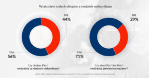 Większość klientów w mniejszych miejscowościach odwiedza małe sklepy w niedziele niehandlowe. Aż 75 proc. klientów czuje się w nich bezpiecznie podczas pandemii