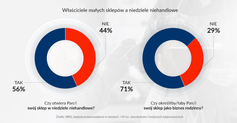 Polska Izba Handlu Wlasciciele malych sklepow a niedziele niehandlowe 17122020